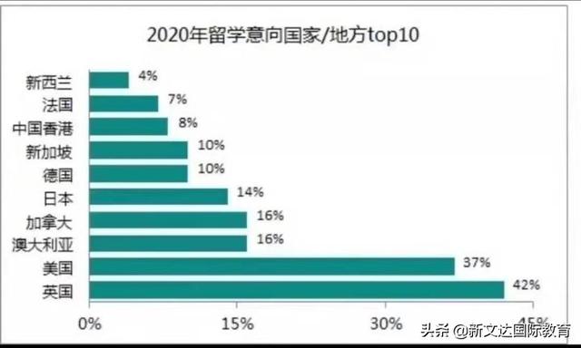 英国为何能够超越美国成为留学生首选目的地？