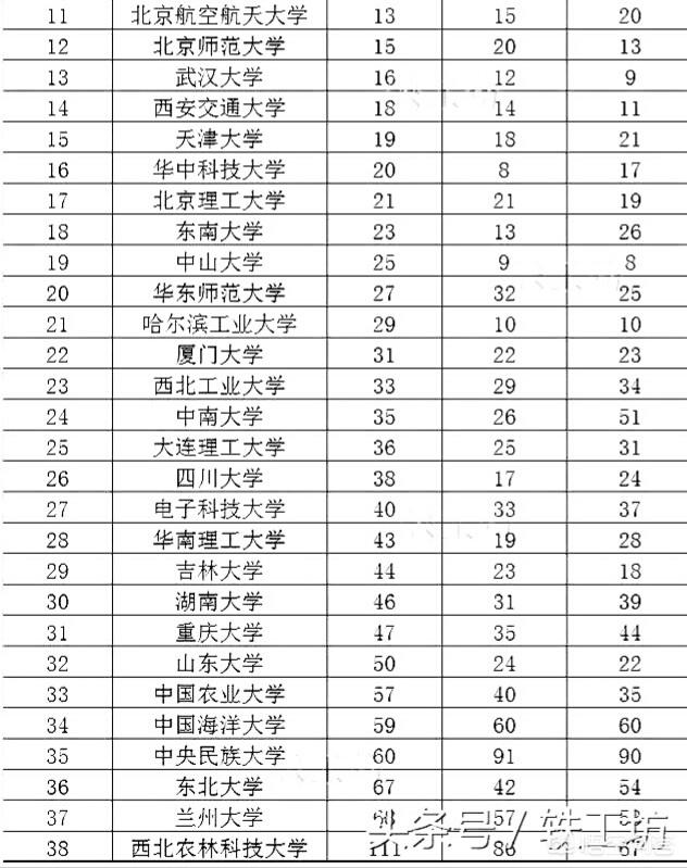 2018年中国生源质量最好的20所大学是哪些？