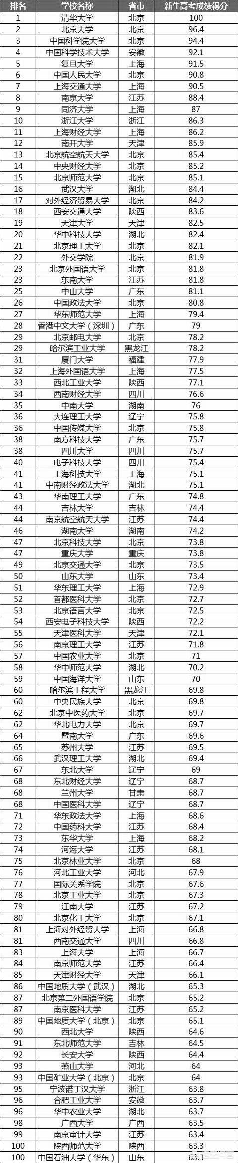 2018年中国生源质量最好的20所大学是哪些？