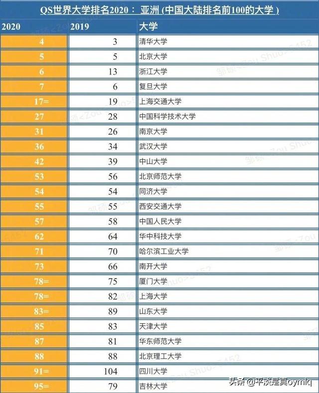 QS刚发布最新的亚洲大学排名，如何看待大陆高校的表现？