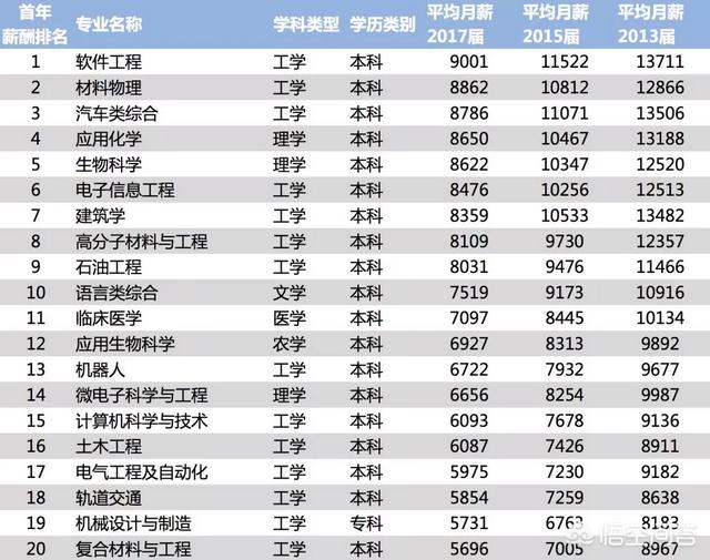 2018中国大学毕业生和海归学生毕业薪酬榜是怎么样的？哪些专业受欢迎？