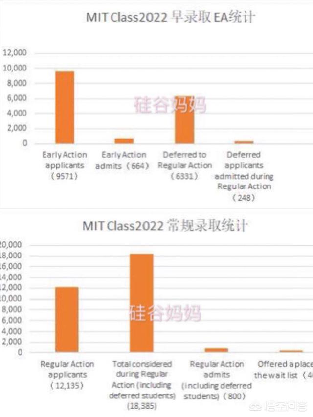 一些美国大学2019常规申请发榜了，与早申请的情况比较，情况如何？