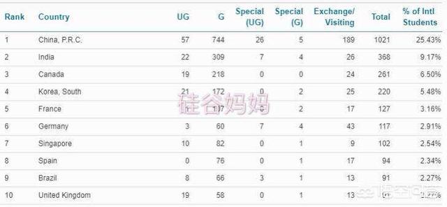 一些美国大学2019常规申请发榜了，与早申请的情况比较，情况如何？