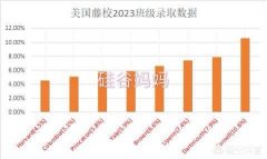 留学美国一般什么时间会发面试通知？