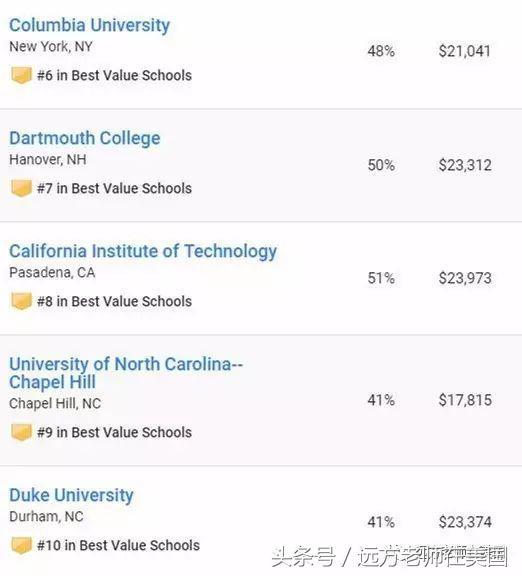 美国哪些大学提供的助学金或奖学金最慷慨？