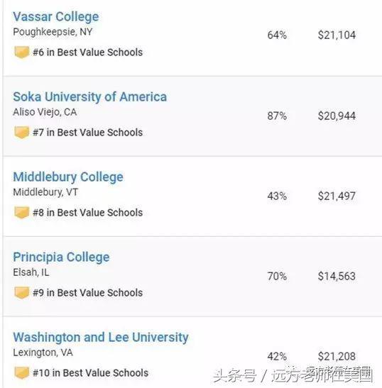 美国哪些大学提供的助学金或奖学金最慷慨？