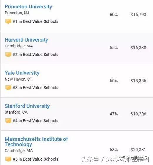 美国哪些大学提供的助学金或奖学金最慷慨？