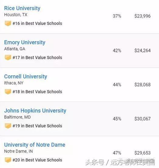 美国哪些大学提供的助学金或奖学金最慷慨？