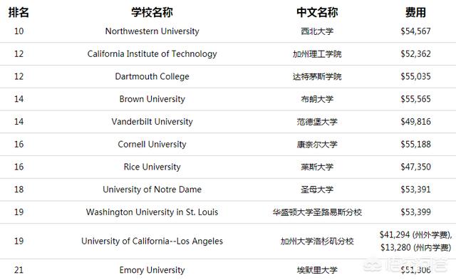 去美国排名前二十的高校读研深造意义大吗？有什么好建议？