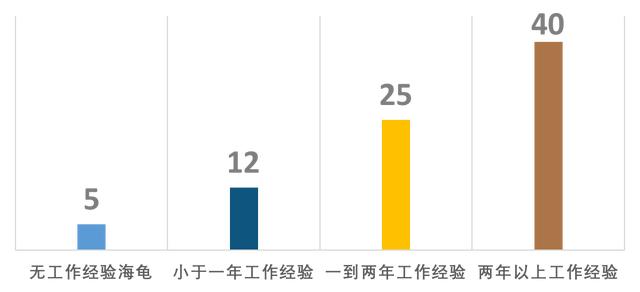 去美国留学后，留下还是回国？