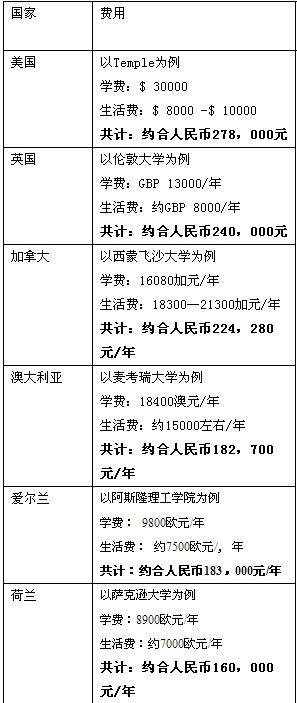 出国留学第一年（包括办手续）需要多少钱？