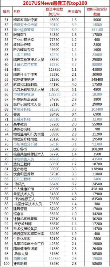 2017年美国留学什么专业好？