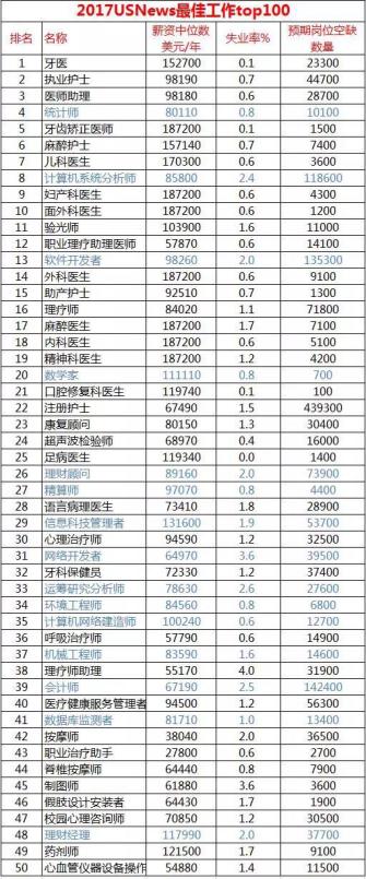 2017年美国留学什么专业好？