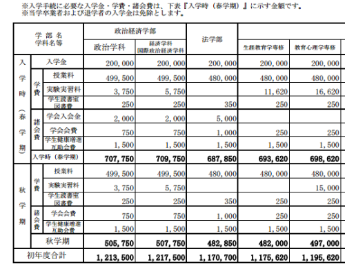 日本留学，第一年需要花费多少钱