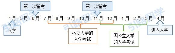 高三毕业想去日本留学，请解答一下留考相关信息和如何准备留考？