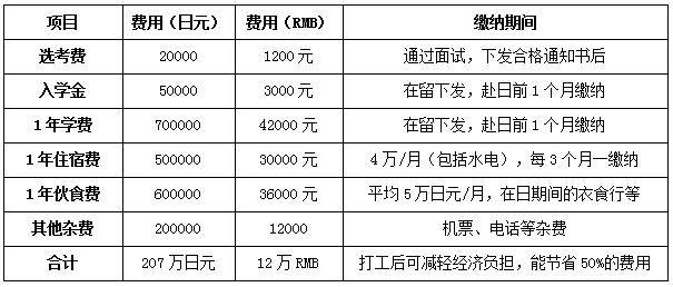 高三毕业想去日本留学，请解答一下留考相关信息和如何准备留考？