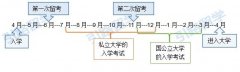 高三毕业想去日本留学，请解答一下留考相关信