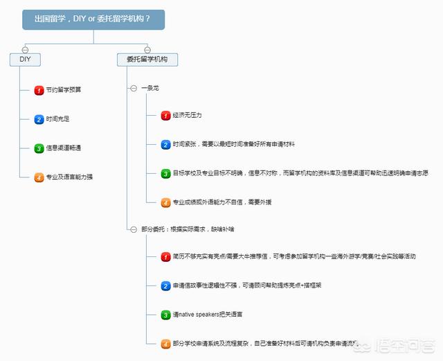 出国留学，找留学机构丢人吗？