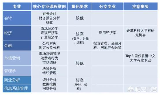 想申请香港学校的商科，该如何制定留学选校计划？