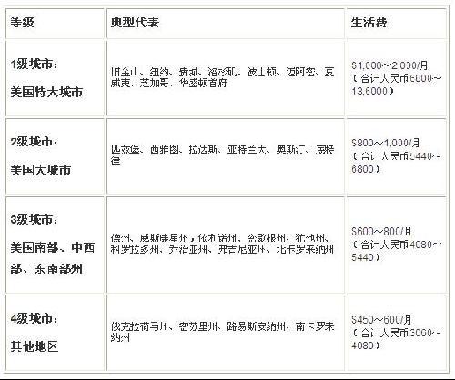 我开学高三，毕业想去美国读大学，想问些问题。