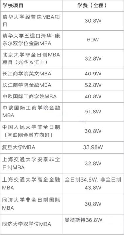 美国留学读MBA花费多少