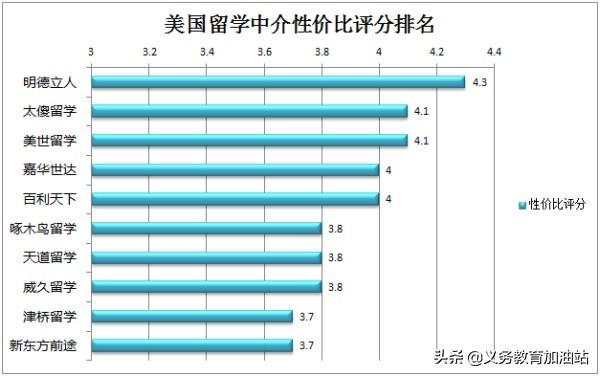 美国留学中介哪家好，排名和费用是怎样的呢？