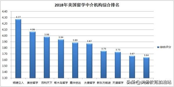 美国留学中介哪家好，排名和费用是怎样的呢？