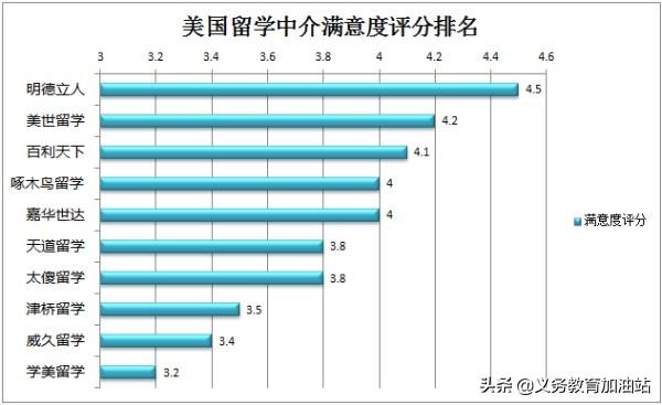 美国留学中介哪家好，排名和费用是怎样的呢？