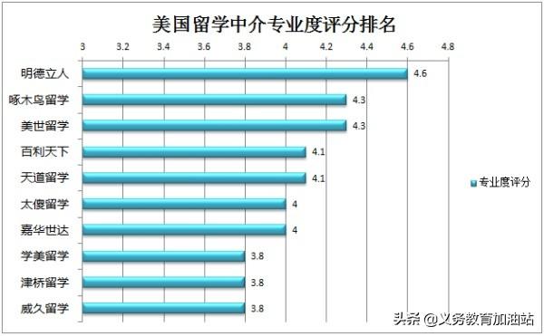 美国留学中介哪家好，排名和费用是怎样的呢？