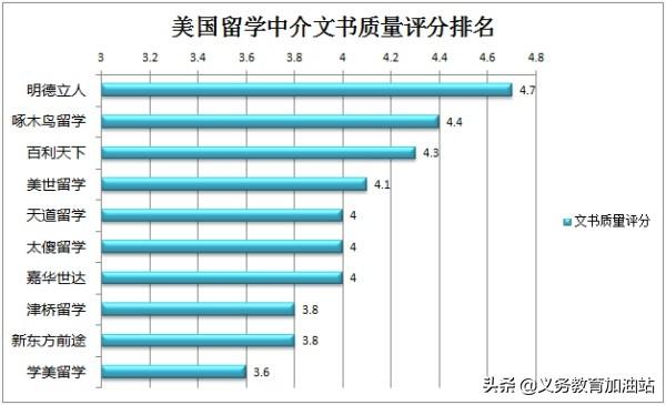 美国留学中介哪家好，排名和费用是怎样的呢？