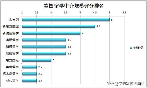 美国留学中介哪家好，排名和费用是怎样的呢？