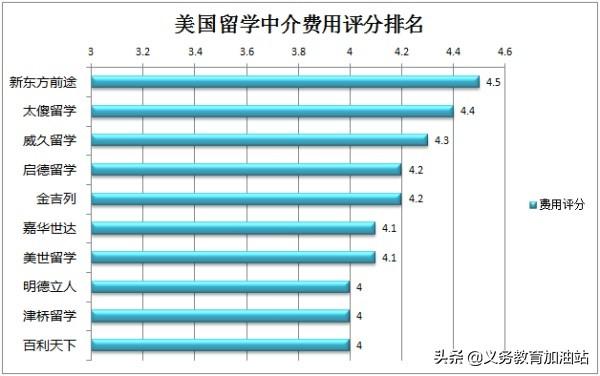 美国留学中介哪家好，排名和费用是怎样的呢？