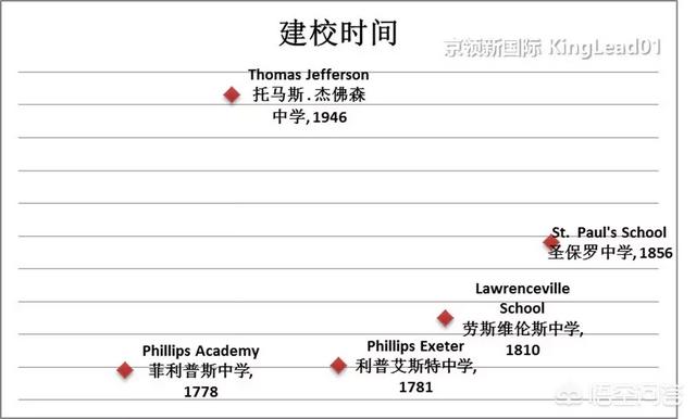 美国初中寄宿学校有什么推荐？