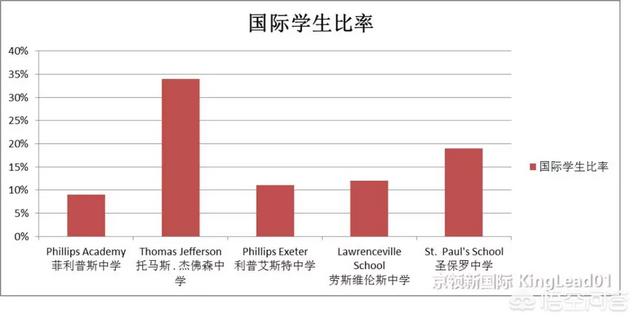 美国初中寄宿学校有什么推荐？