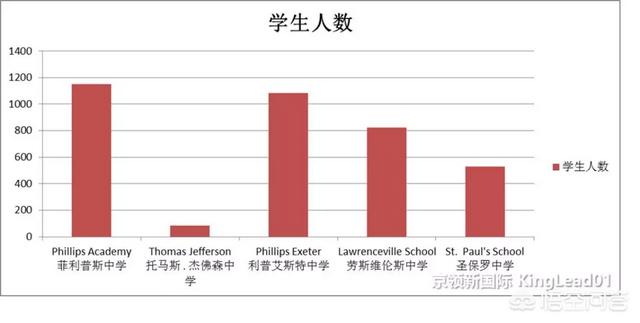 美国初中寄宿学校有什么推荐？