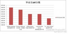 美国初中寄宿学校有什么推荐？