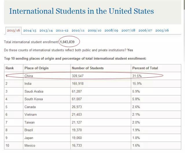 美国在当今世界是最发达国家，中国有35万青年在美留学，这个事实说明什么？