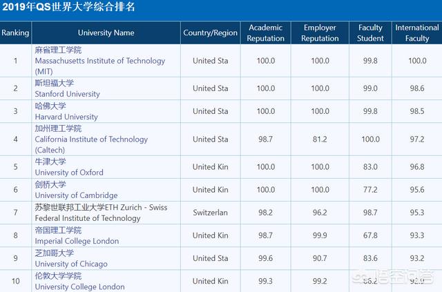 美国留学通过哪家好？