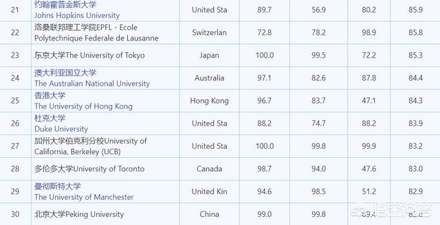 美国人心中的大学排名是怎样的？