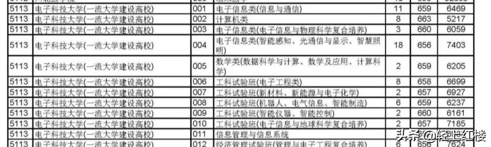 2020考生，估分上了电子科技大学的中外合办，但怕父母无法负担，也担忧学校是否适合自己怎么办？