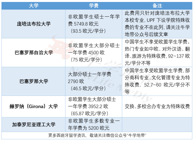 西班牙读研费用，二年学费多少钱?