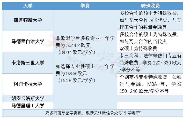 西班牙读研费用，二年学费多少钱?