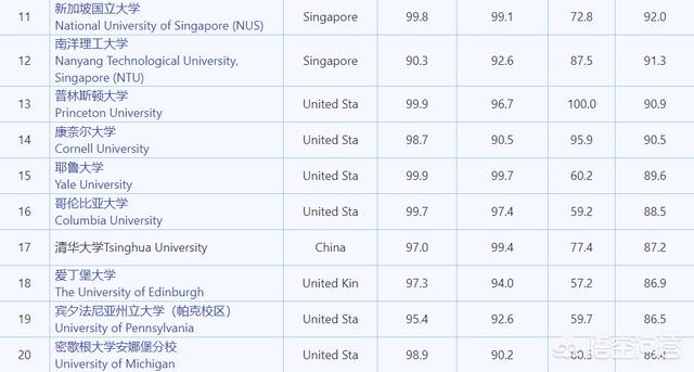 美国人心中的大学排名是怎样的？